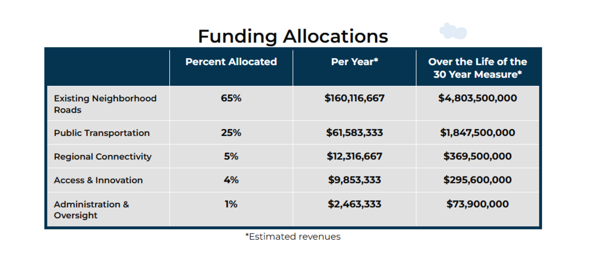 Projected funding allocations for Measure S half-cent special transportation tax.